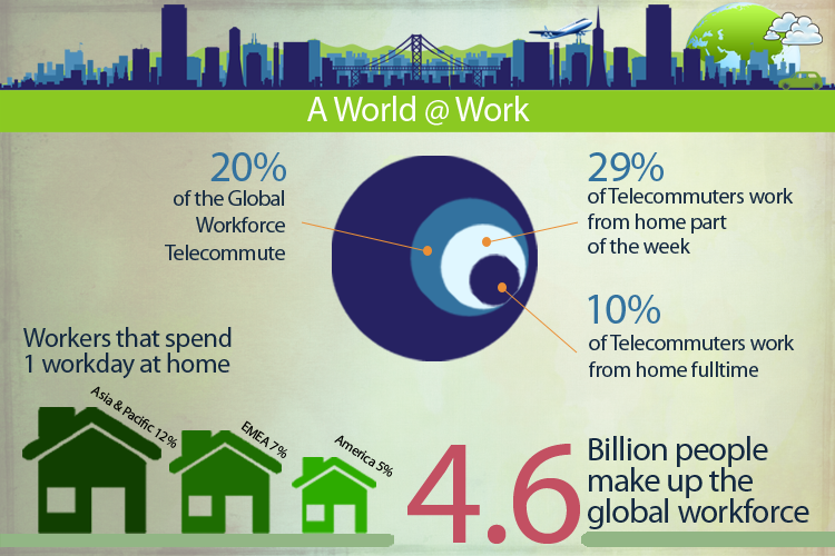 Telecommuting infographics