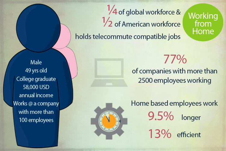 Telecommuting population